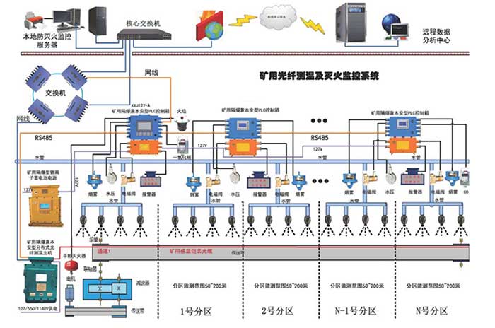 礦用分布式光纖測溫和滅火監控系統